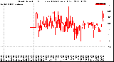 Milwaukee Weather Wind Direction<br>Normalized<br>(24 Hours) (Old)