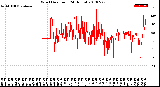 Milwaukee Weather Wind Direction<br>(24 Hours)