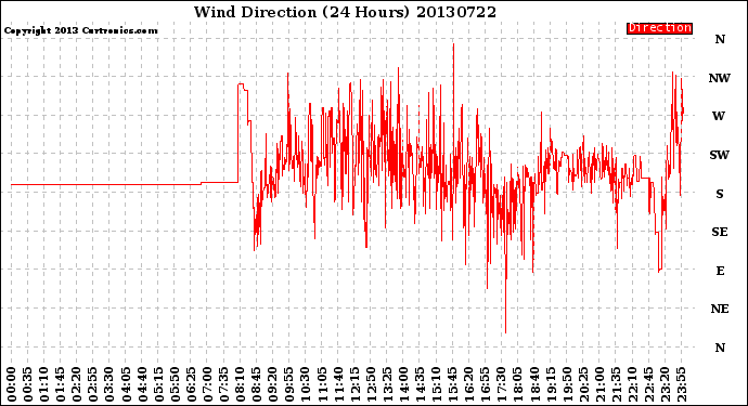 Milwaukee Weather Wind Direction<br>(24 Hours)