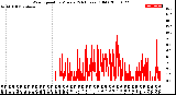 Milwaukee Weather Wind Speed<br>by Minute<br>(24 Hours) (Old)