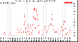 Milwaukee Weather Wind Speed<br>by Minute mph<br>(1 Hour)