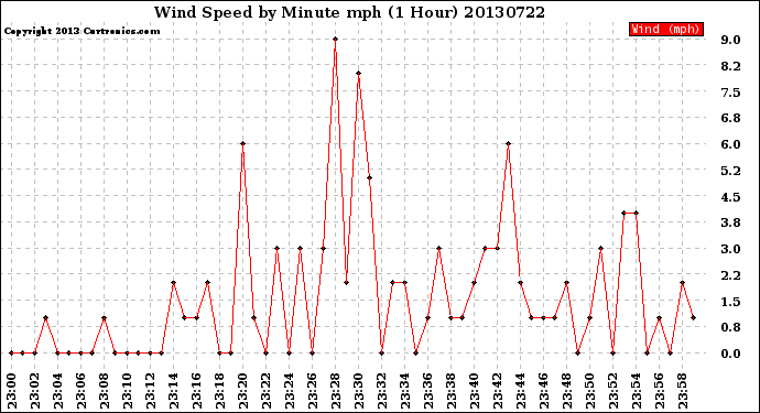 Milwaukee Weather Wind Speed<br>by Minute mph<br>(1 Hour)