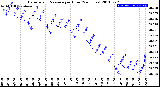 Milwaukee Weather Barometric Pressure<br>per Hour<br>(24 Hours)