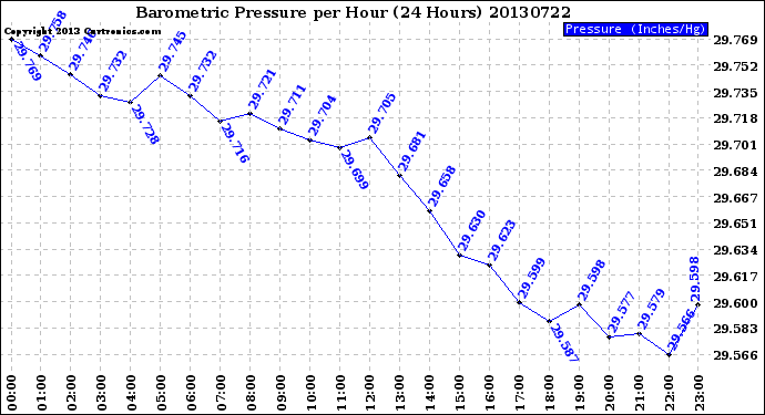 Milwaukee Weather Barometric Pressure<br>per Hour<br>(24 Hours)