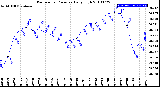 Milwaukee Weather Barometric Pressure<br>Daily High