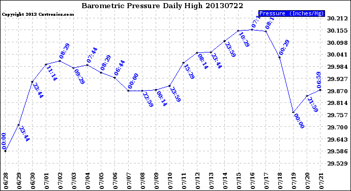Milwaukee Weather Barometric Pressure<br>Daily High