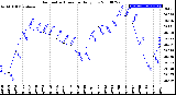 Milwaukee Weather Barometric Pressure<br>Daily Low