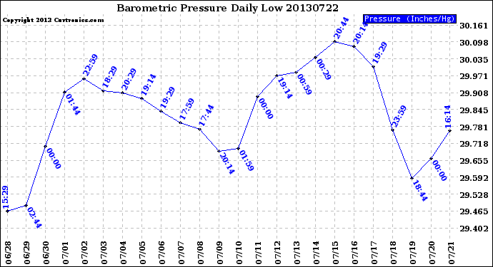 Milwaukee Weather Barometric Pressure<br>Daily Low