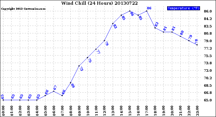 Milwaukee Weather Wind Chill<br>(24 Hours)