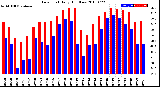 Milwaukee Weather Dew Point<br>Daily High/Low