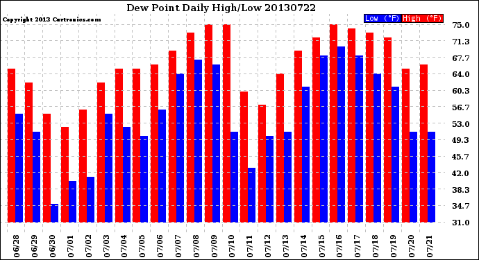 Milwaukee Weather Dew Point<br>Daily High/Low