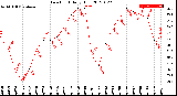 Milwaukee Weather Dew Point<br>Daily High