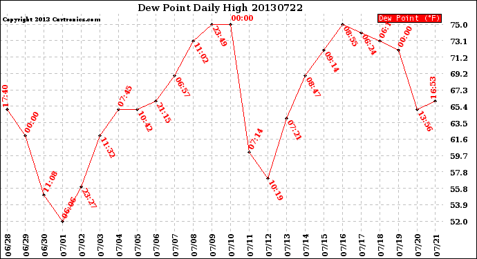 Milwaukee Weather Dew Point<br>Daily High