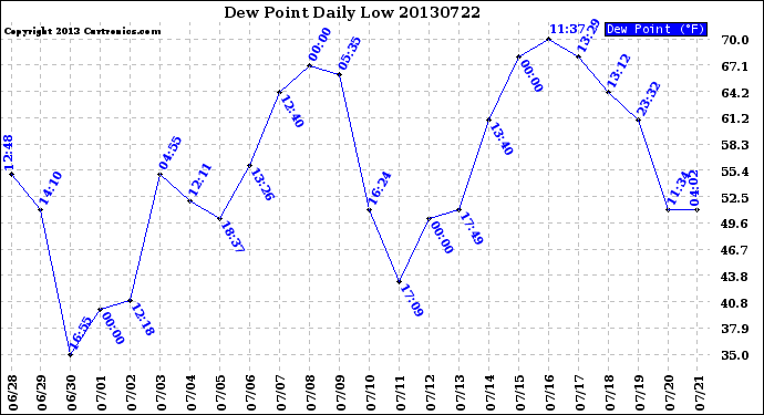 Milwaukee Weather Dew Point<br>Daily Low