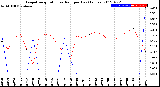 Milwaukee Weather Evapotranspiration<br>vs Rain per Day<br>(Inches)