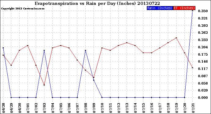 Milwaukee Weather Evapotranspiration<br>vs Rain per Day<br>(Inches)