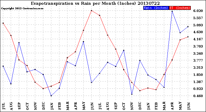 Milwaukee Weather Evapotranspiration<br>vs Rain per Month<br>(Inches)