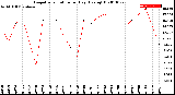 Milwaukee Weather Evapotranspiration<br>per Day (Ozs sq/ft)