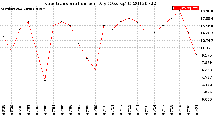 Milwaukee Weather Evapotranspiration<br>per Day (Ozs sq/ft)