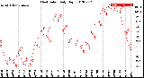 Milwaukee Weather Heat Index<br>Daily High