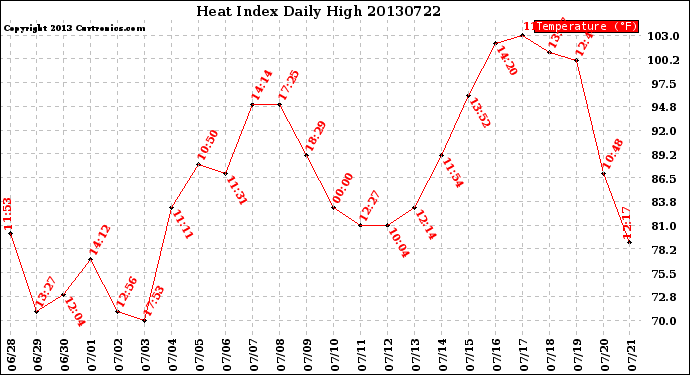 Milwaukee Weather Heat Index<br>Daily High
