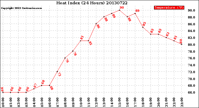 Milwaukee Weather Heat Index<br>(24 Hours)