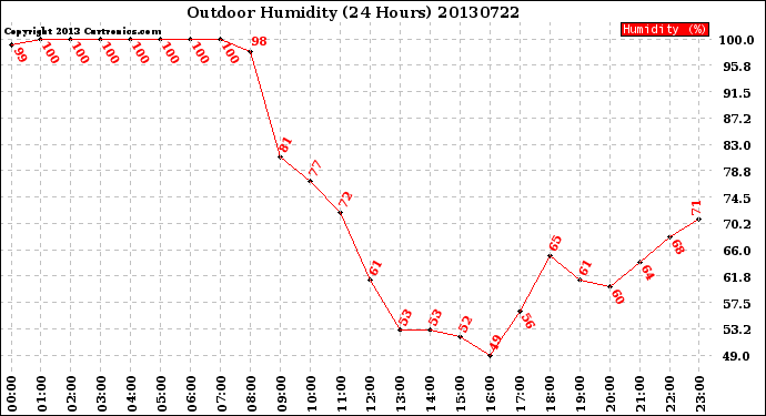 Milwaukee Weather Outdoor Humidity<br>(24 Hours)
