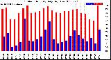 Milwaukee Weather Outdoor Humidity<br>Daily High/Low