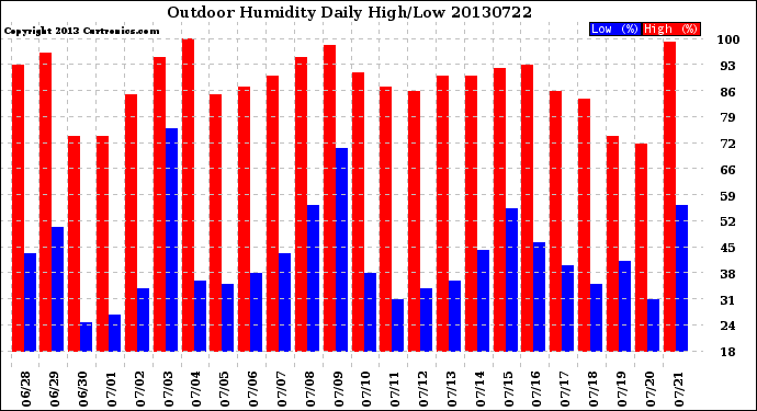 Milwaukee Weather Outdoor Humidity<br>Daily High/Low