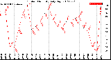 Milwaukee Weather Outdoor Humidity<br>Daily High