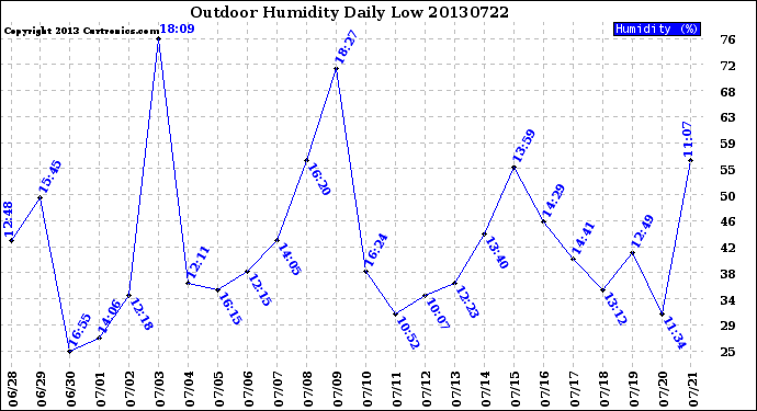 Milwaukee Weather Outdoor Humidity<br>Daily Low