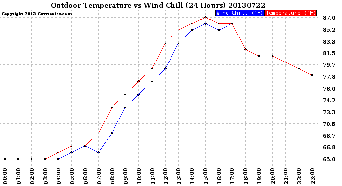 Milwaukee Weather Outdoor Temperature<br>vs Wind Chill<br>(24 Hours)