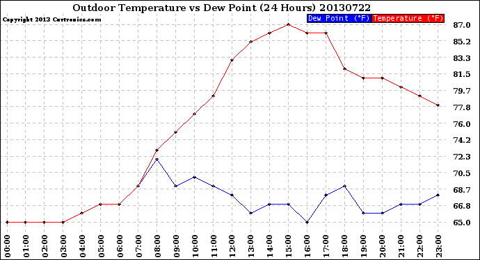 Milwaukee Weather Outdoor Temperature<br>vs Dew Point<br>(24 Hours)