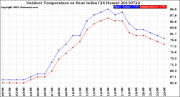 Milwaukee Weather Outdoor Temperature<br>vs Heat Index<br>(24 Hours)