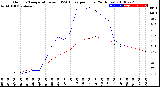 Milwaukee Weather Outdoor Temperature<br>vs THSW Index<br>per Hour<br>(24 Hours)