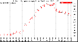 Milwaukee Weather Outdoor Temperature<br>per Hour<br>(24 Hours)