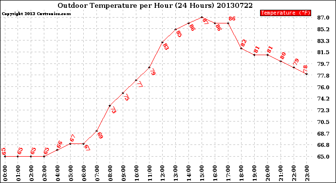 Milwaukee Weather Outdoor Temperature<br>per Hour<br>(24 Hours)