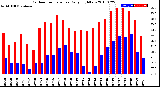 Milwaukee Weather Outdoor Temperature<br>Daily High/Low