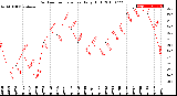 Milwaukee Weather Outdoor Temperature<br>Daily High