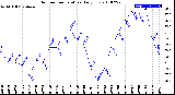 Milwaukee Weather Outdoor Temperature<br>Daily Low