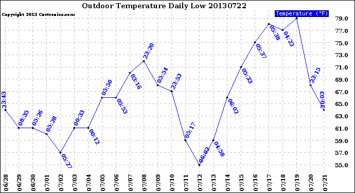 Milwaukee Weather Outdoor Temperature<br>Daily Low