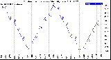 Milwaukee Weather Outdoor Temperature<br>Monthly Low