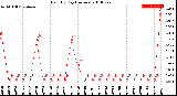 Milwaukee Weather Rain<br>By Day<br>(Inches)