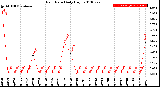 Milwaukee Weather Rain Rate<br>Daily High