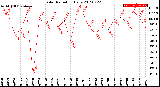 Milwaukee Weather Solar Radiation<br>Daily