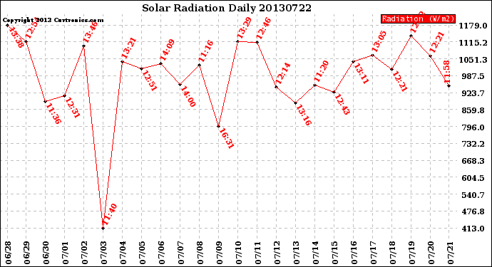 Milwaukee Weather Solar Radiation<br>Daily