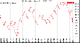 Milwaukee Weather THSW Index<br>Daily High