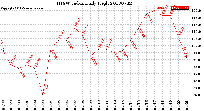 Milwaukee Weather THSW Index<br>Daily High