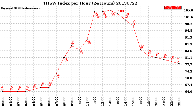 Milwaukee Weather THSW Index<br>per Hour<br>(24 Hours)