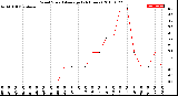 Milwaukee Weather Wind Speed<br>Average<br>(24 Hours)